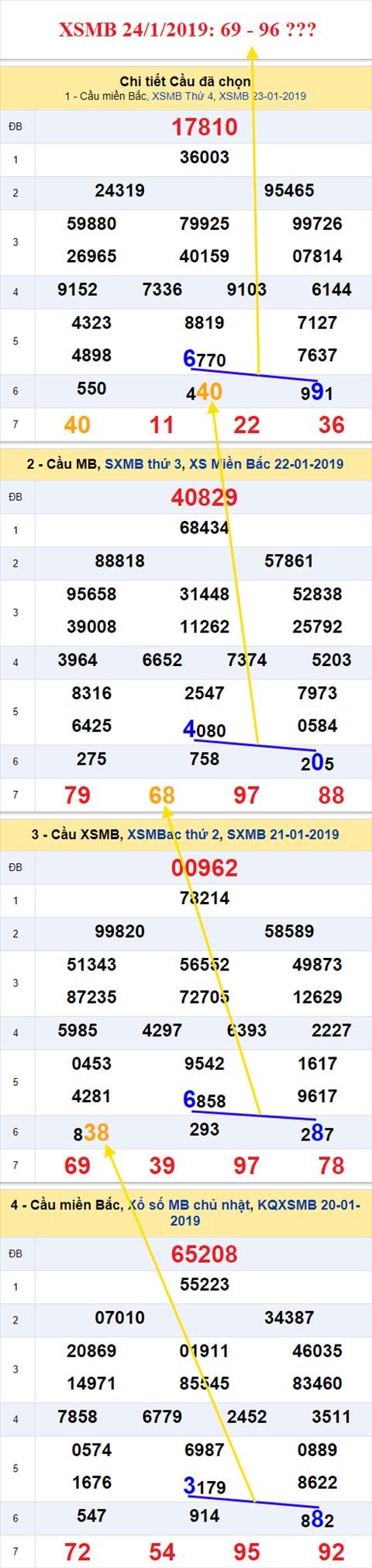 thong ke xsmb 24/1/2019 hinh anh