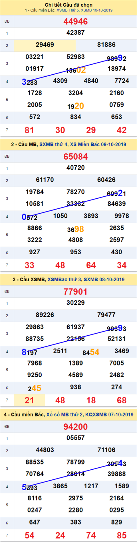 Thong ke XSMB 11102019 - Phan tich xo so Mien Bac 11-10 Thu 6 hinh anh