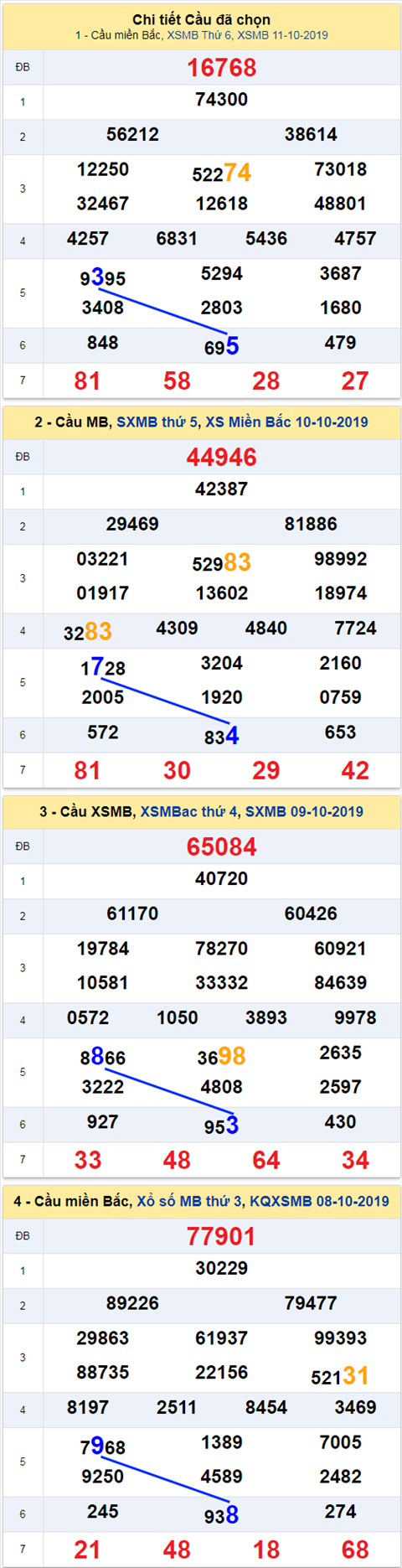 thong ke xsmb 12/10/2019