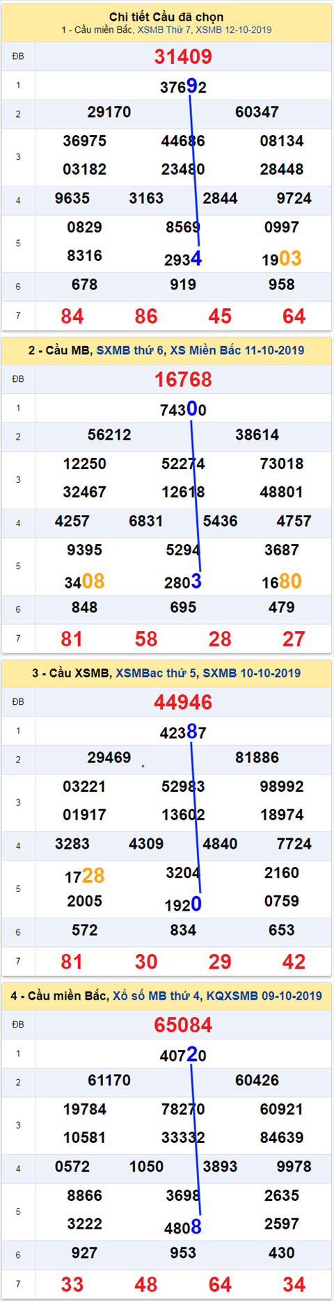 thong ke xsmb 13/10/2019