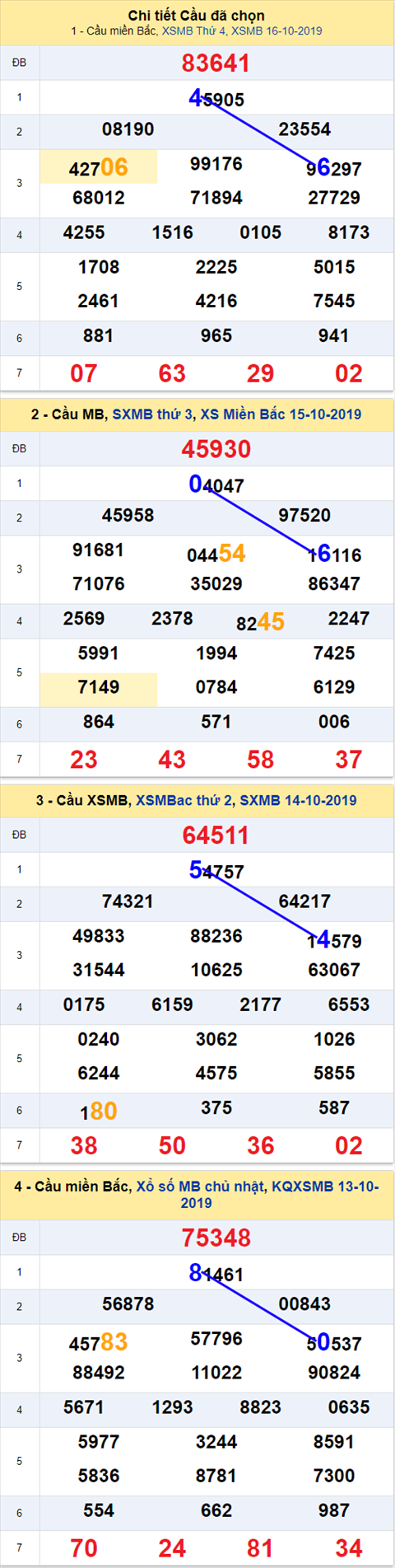 Thong ke XSMB 17102019 - Phan tich xo so Mien Bac 17-10 Thu 5 hinh anh