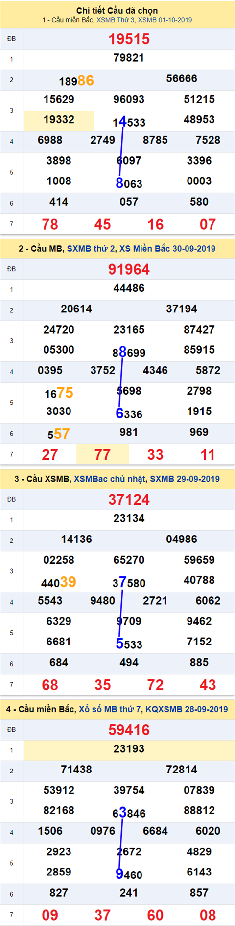 Thong ke XSMB 02102019 - Phan tich xo so Mien Bac 02-10 Thu 4 hinh anh