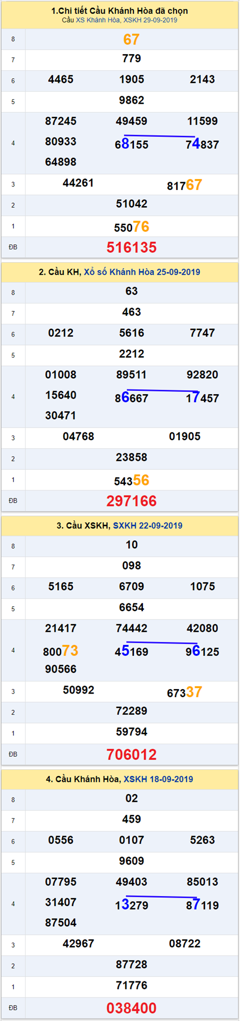 thong ke xsmt 2/10/2019 hinh anh 1