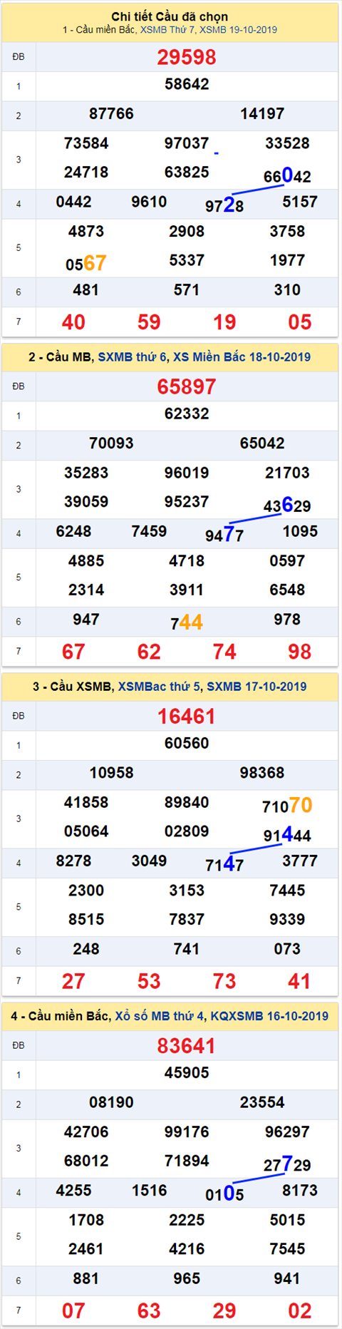 thong ke xsmb 20/10/2019