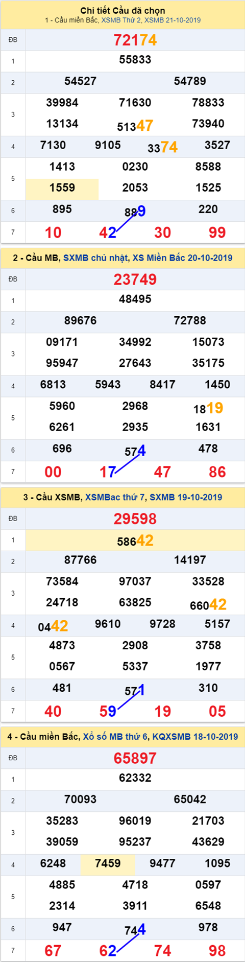Thong ke XSMB 22102019 - Phan tich xo so Mien Bac 22-10 Thu 3 hinh anh
