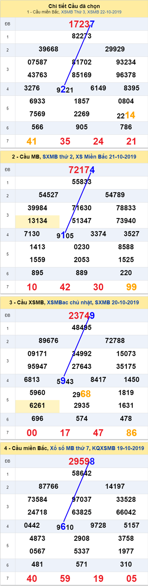 Thong ke XSMB 23102019 - Phan tich xo so Mien Bac 23-10 Thu 4 hinh anh