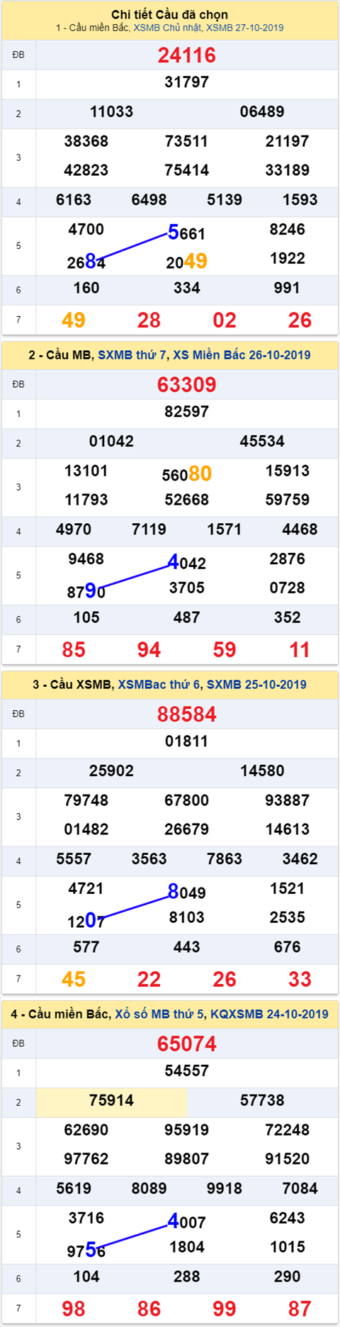 Thong ke XSMB 28102019 - Phan tich xo so Mien Bac 28-10 Thu 2 hinh anh