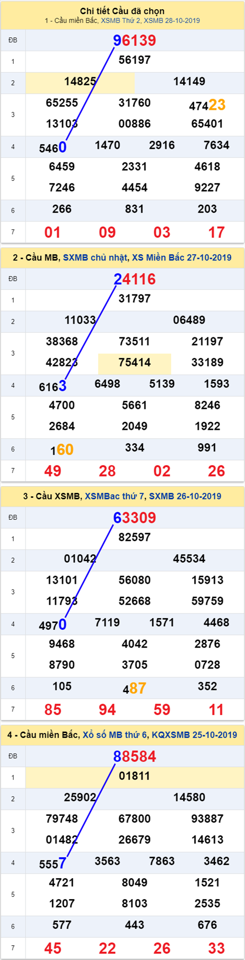 Thong ke XSMB 29102019 - Phan tich xo so Mien Bac 29-10 Thu 3 hinh anh