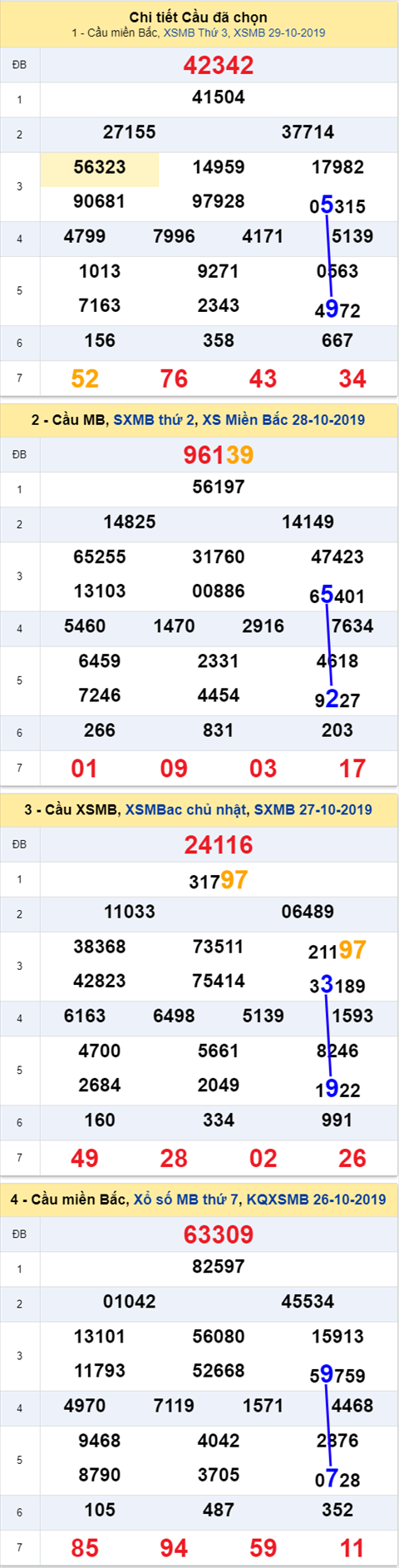 Thong ke XSMB 30102019 - Phan tich xo so Mien Bac 30-10 Thu 4 hinh anh