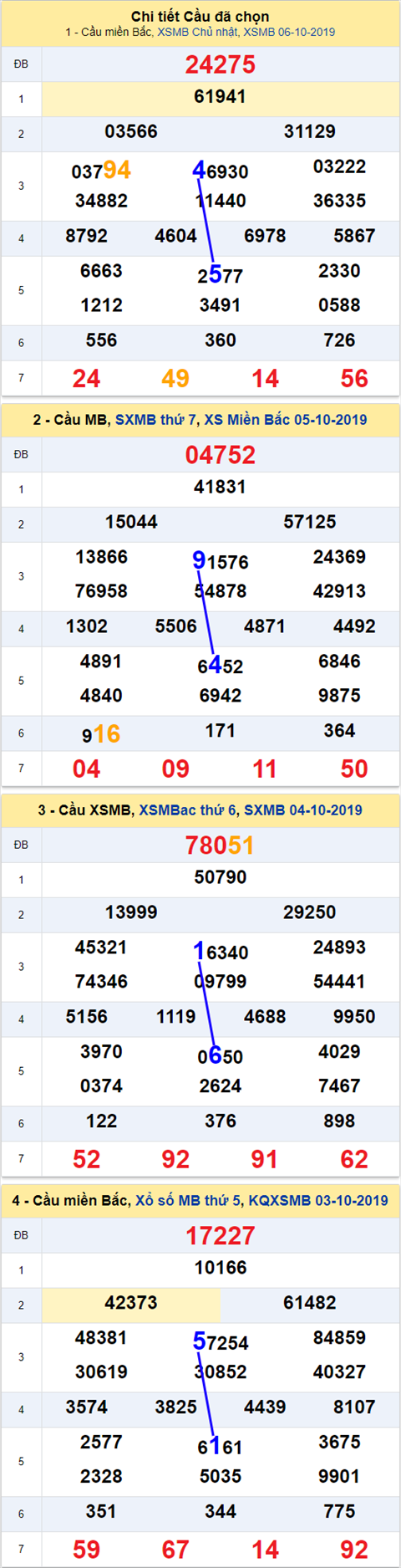 Thong ke XSMB 07102019 - Phan tich xo so Mien Bac 07-10 Thu 2 hinh anh