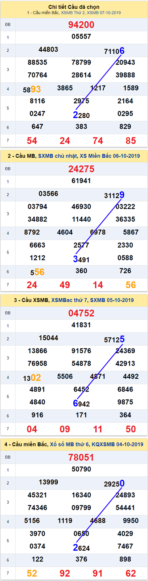 thong ke xsmb 8/10/2019 hinh anh 2