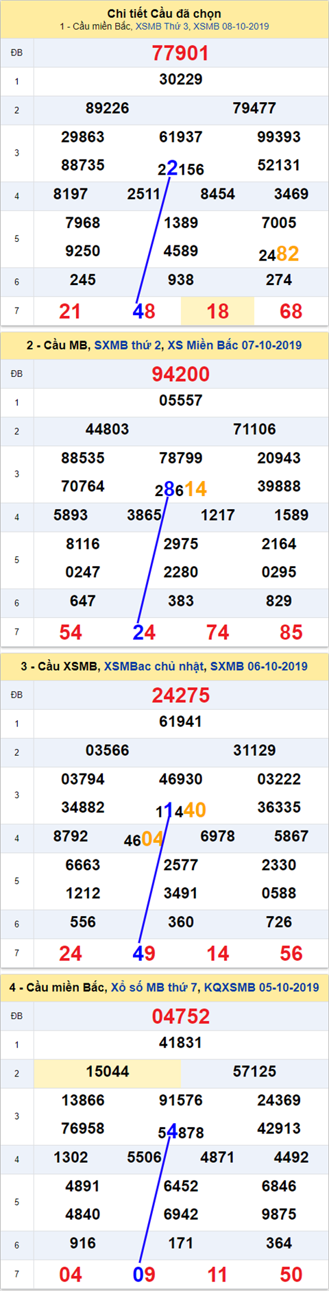 Thong ke XSMB 09102019 - Phan tich xo so Mien Bac 09-10 Thu 4 hinh anh