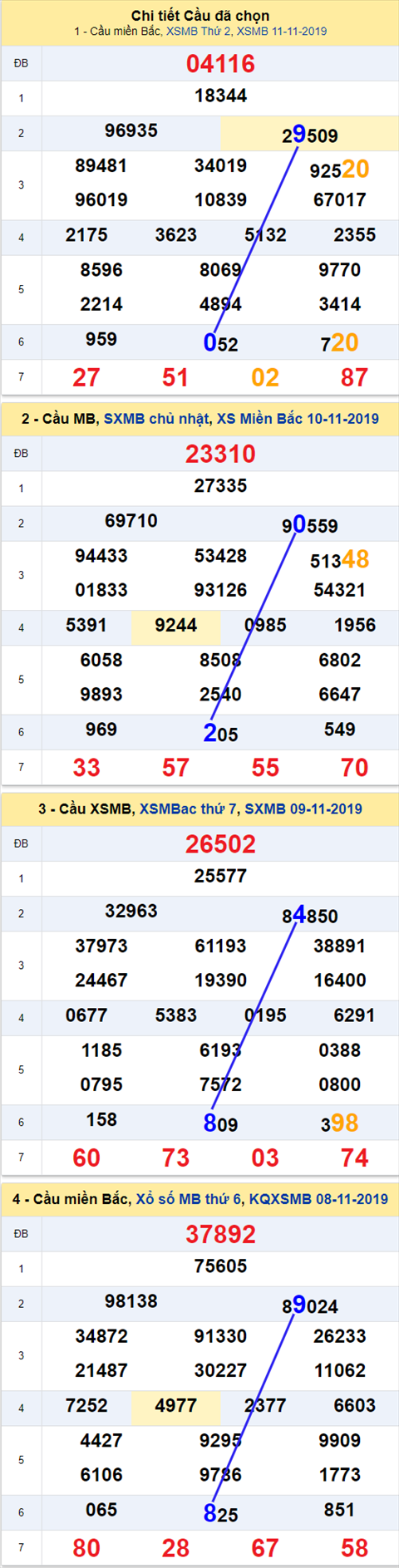 Thong ke XSMB 12112019 - Phan tich xo so Mien Bac 12-11 Thu 3 hinh anh