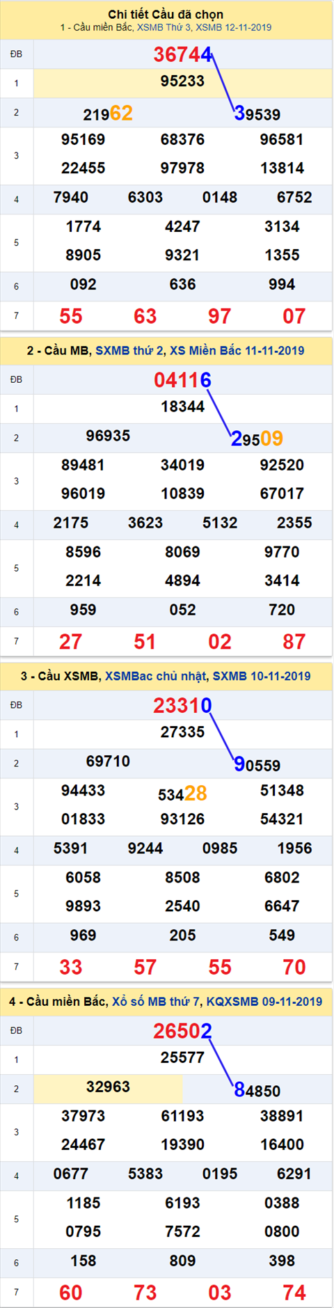 Thống kê XSMB 13112019 - Phân tích xổ số Miền Bắc 13-11 Thứ 4 hình ảnh Thong ke XSMB 13112019 - Phan tich xo so Mien Bac 13-11 Thu 4 hinh anh