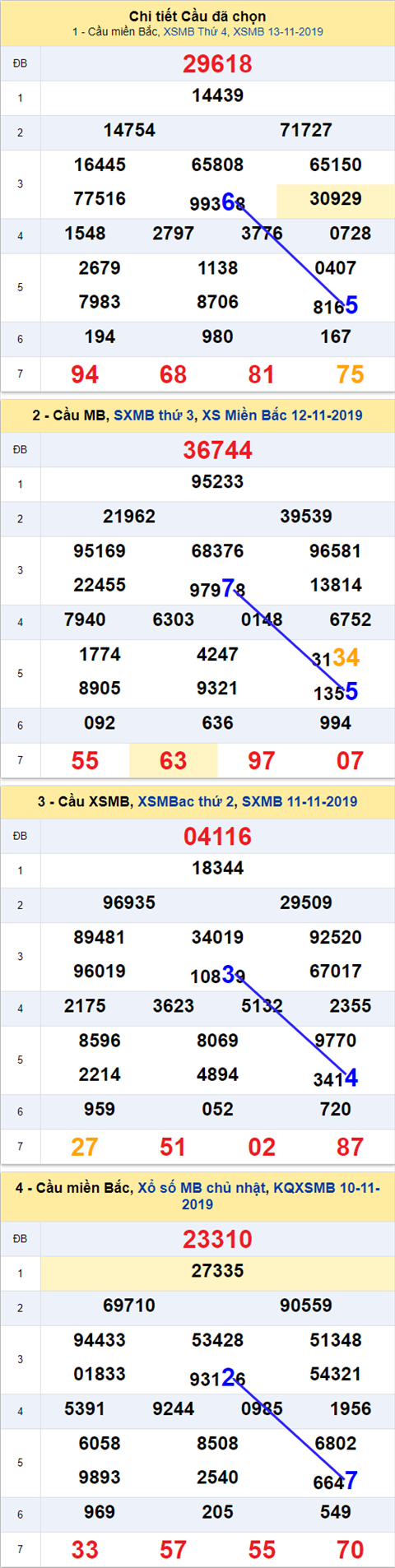 Thong ke XSMB 14112019 - Phan tich xo so Mien Bac 14-11 Thu 5 hinh anh