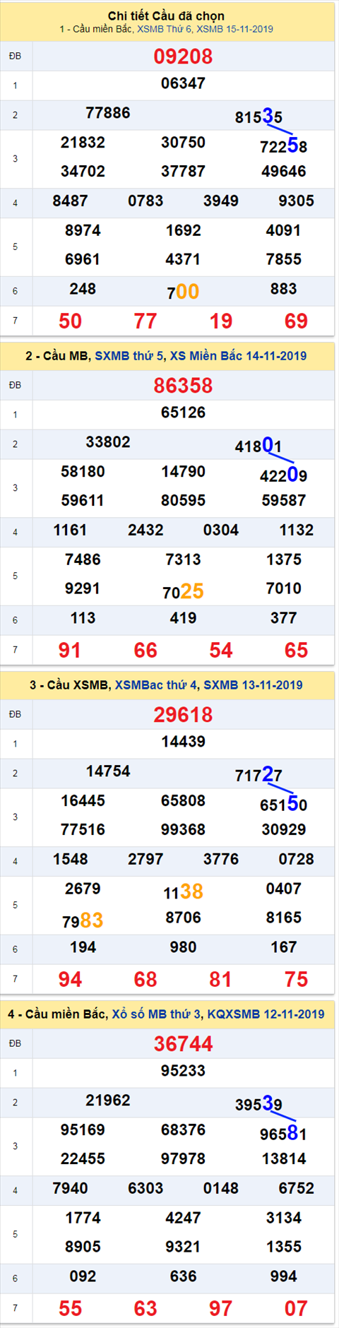 Thong ke XSMB 16112019 hinh anh