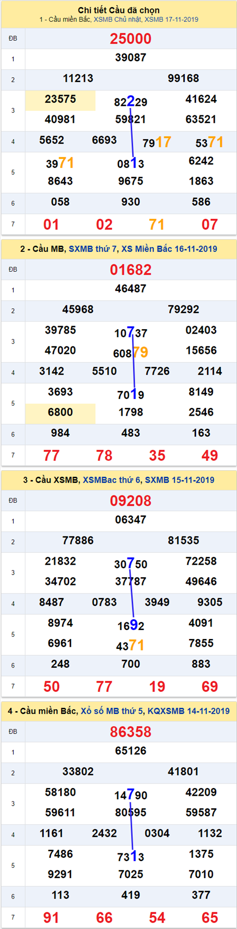 Thong ke XSMB 18112019 - Phan tich xo so Mien Bac 18 -11 Thu 2 hinh anh