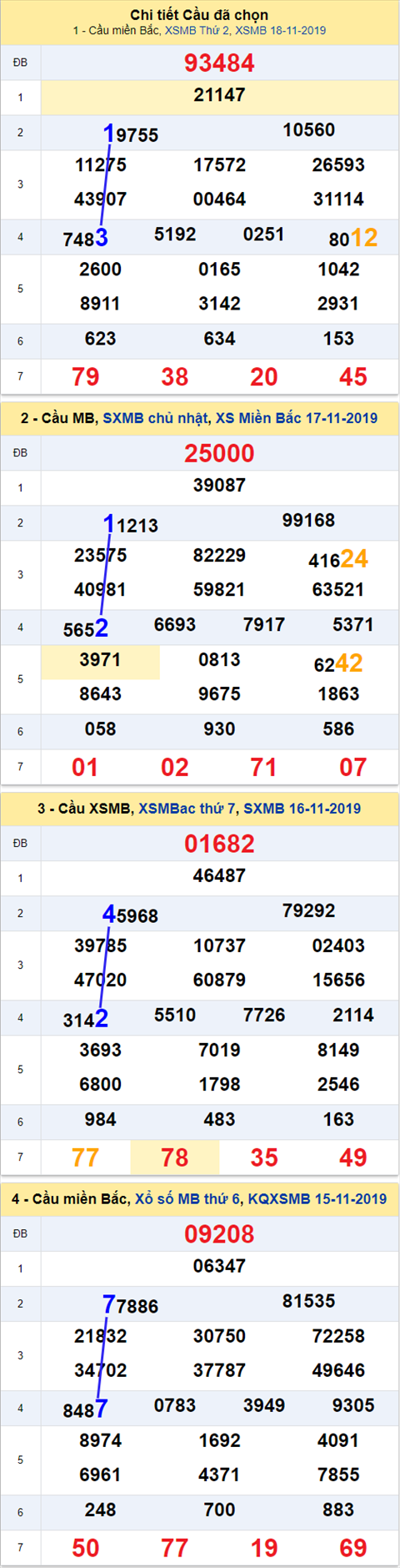 Thong ke XSMB 19112019 - Phan tich xo so Mien Bac 19-11 Thu 3 hinh anh