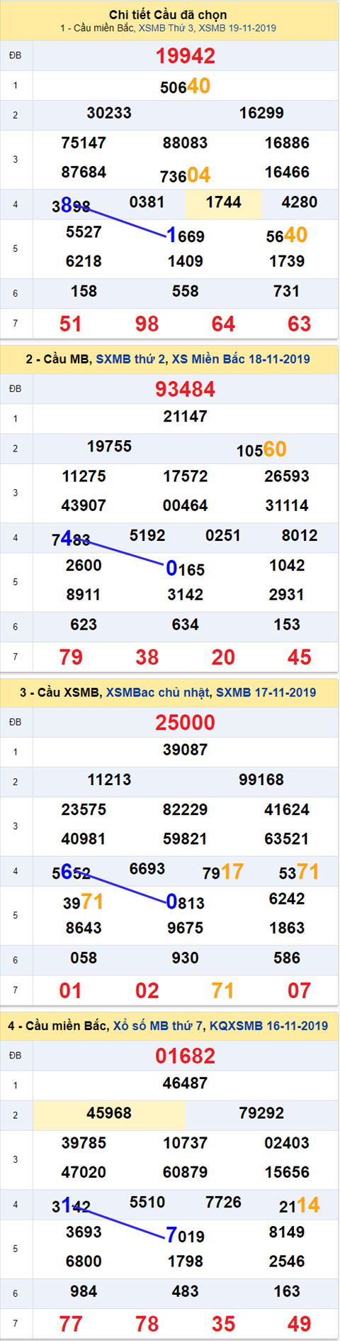 Thong ke XSMB 20112019 - Phan tich xo so Mien Bac 2011 Thu 4 hinh anh