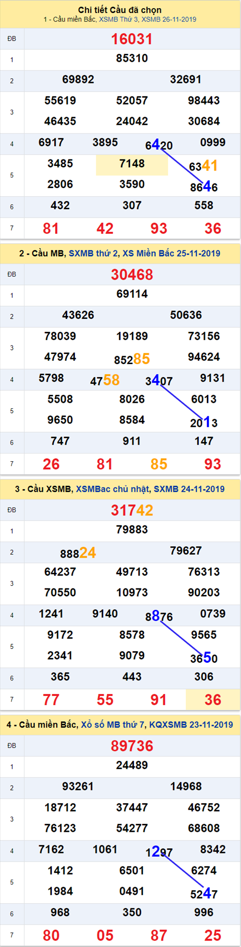 Thong ke XSMB 27112019 - Phan tich xo so Mien Bac 27-11 Thu 4 hinh anh