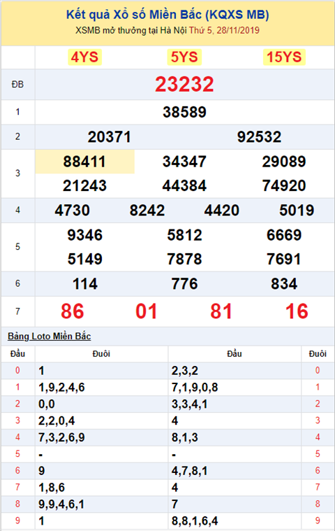 Bình luận KQXSMB - Phân tích XSMB hôm nay 28112019 hình ảnh 2 Binh luan KQXSMB - Phan tich XSMB hom nay 28112019 hinh anh 2
