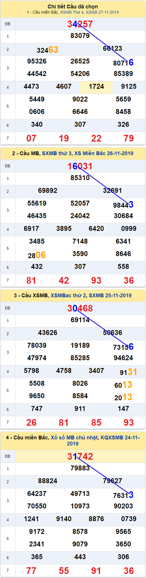 Thong ke XSMB 28112019 hinh anh