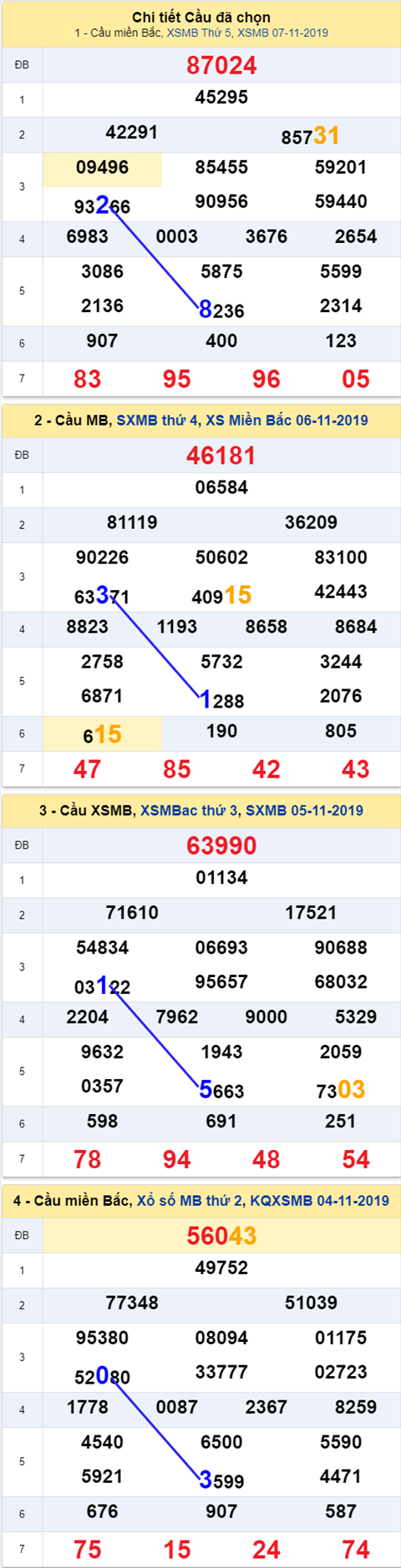 Thong ke xsmb 08/11/2019