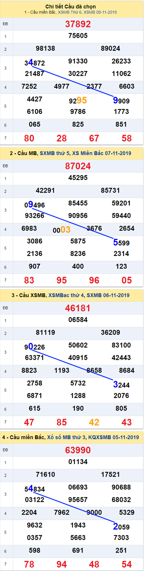 Thong ke XSMB 9112019 hinh anh