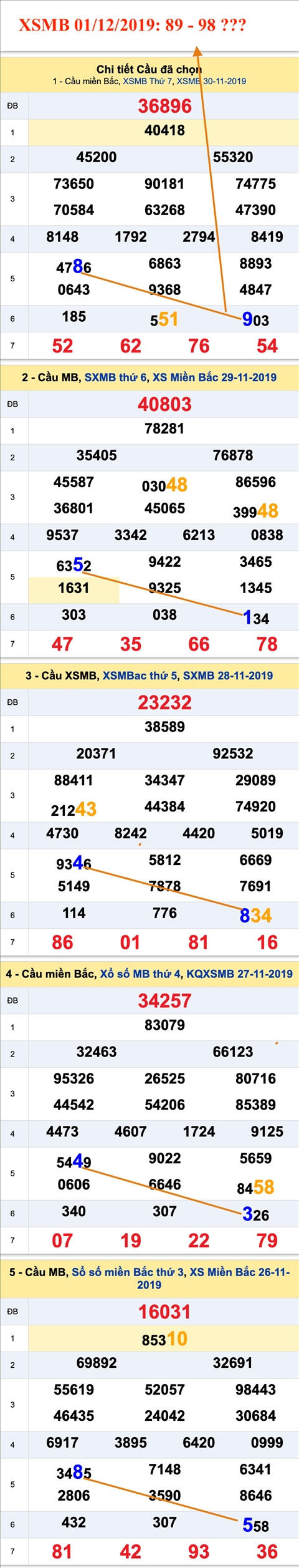 Thong ke XSMB 01122019 - Phan tich Xo so Mien Bac 01-12 Chu Nhat hinh anh