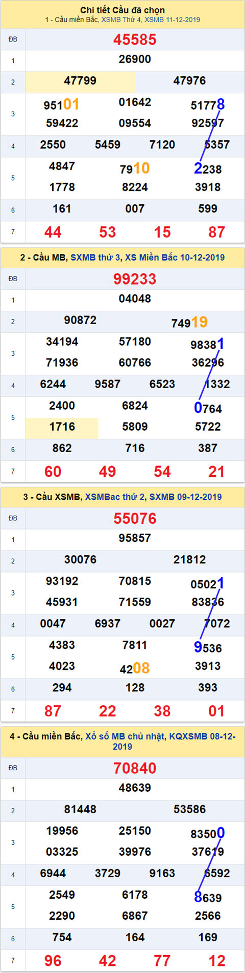 Thong ke XSMB 12122019 - Phan tich xo so Mien Bac 12-12 Thu 5 hinh anh