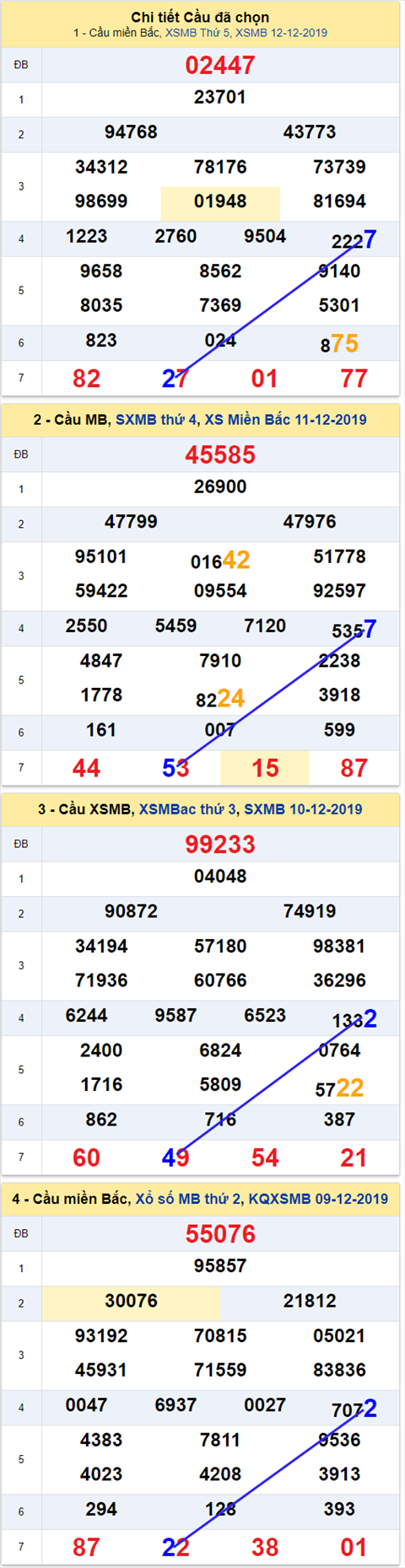 Thong ke XSMB 13122019 - Phan tich xo so Mien Bac 13-12 Thu 6 hinh anh