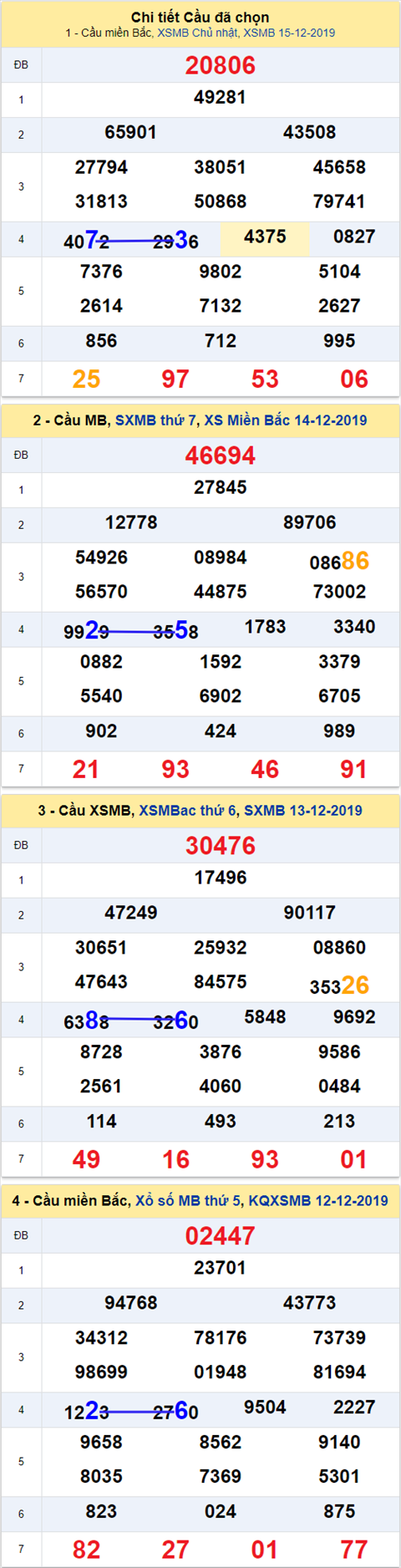 Thong ke XSMB 16122019 - Phan tich xo so Mien Bac 16-12 Thu 2 hinh anh