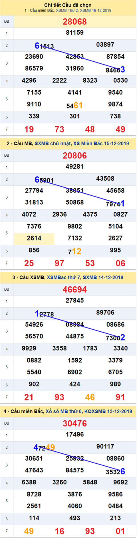 Thống kê XSMB 17122019 - Phân tích xổ số Miền Bắc 17-12 Thứ 3 hình ảnh Thong ke XSMB 17122019 - Phan tich xo so Mien Bac 17-12 Thu 3 hinh anh