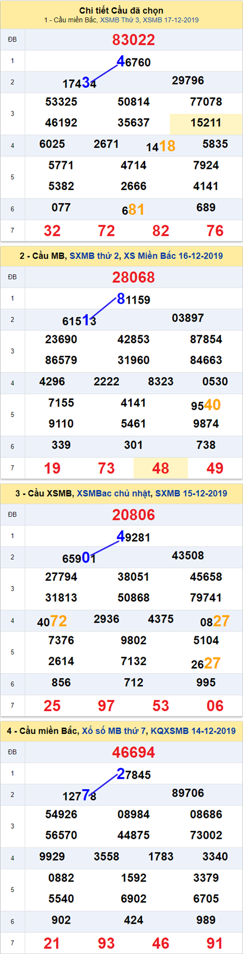 Thống kê XSMB 18122019 - Phân tích xổ số Miền Bắc 18-12 Thứ 4 hình ảnh Thong ke XSMB 18122019 - Phan tich xo so Mien Bac 18-12 Thu 4 hinh anh