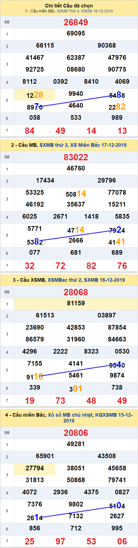 Thong ke XSMB 19122019 - Phan tich xo so Mien Bac 19-12 Thu 5 hinh anh