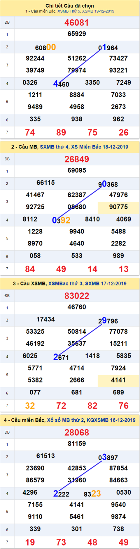 Thong ke XSMB 20122019 - Phan tich xo so Mien Bac Thu 6 hinh anh