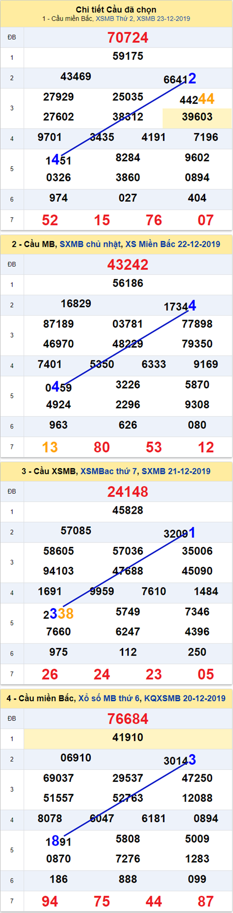 Thong ke XSMB 24122019 - Phan tich xo so Mien Bac 24-12 Thu 3 hinh anh