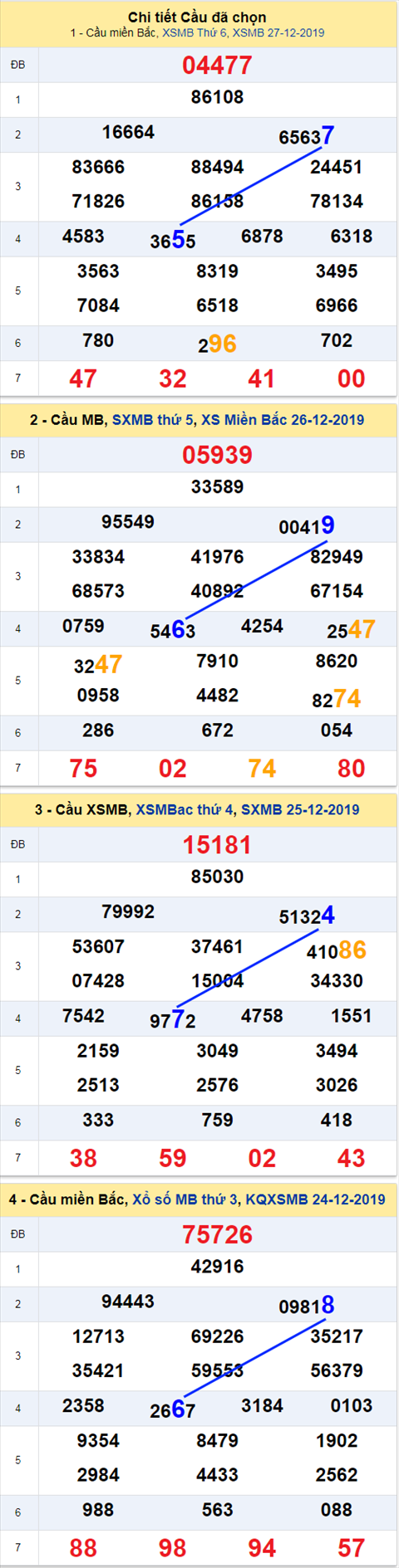 thong ke xsmb 28/12/2019