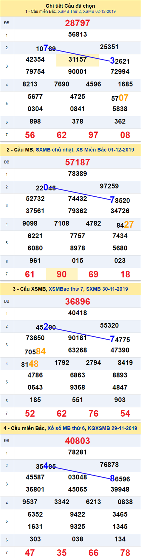 Thong ke XSMB 03122019 - Phan tich xo so Mien Bac 03-12 Thu 3 hinh anh