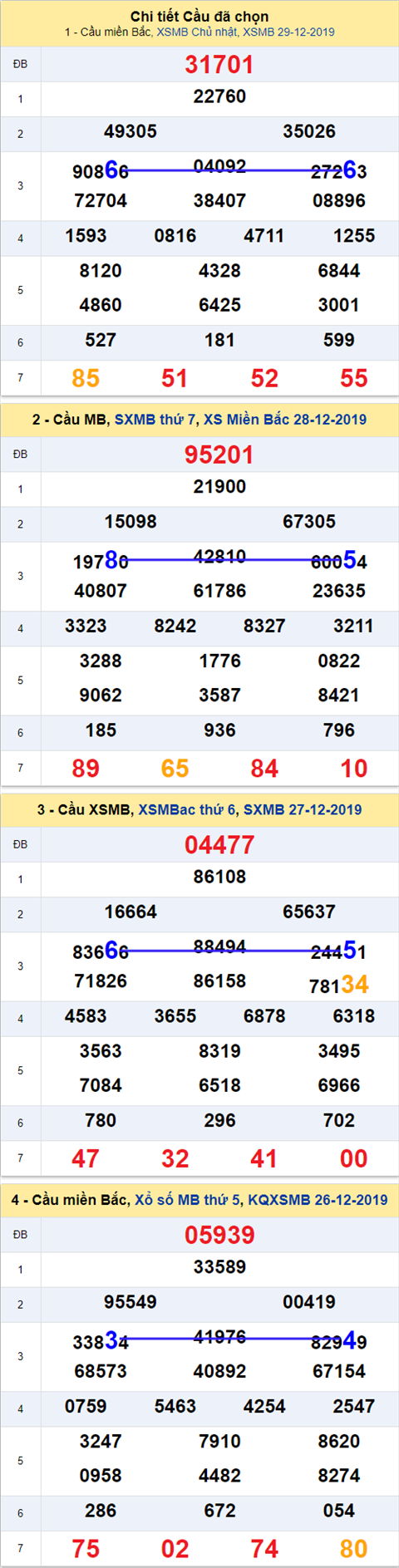 Thống kê XSMB 30122019 - Phân tích xổ số Miền Bắc 30 -12 Thứ 2 hình ảnh Thong ke XSMB 30122019 - Phan tich xo so Mien Bac 30 -12 Thu 2 hinh anh