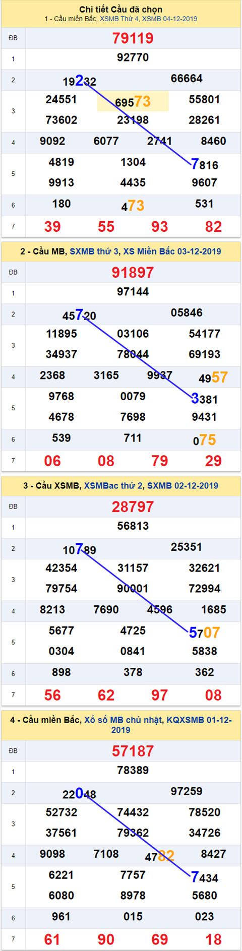 Thong ke XSMB 05122019 - Phan tich xo so Mien Bac 05-12 Thu 5 hinh anh