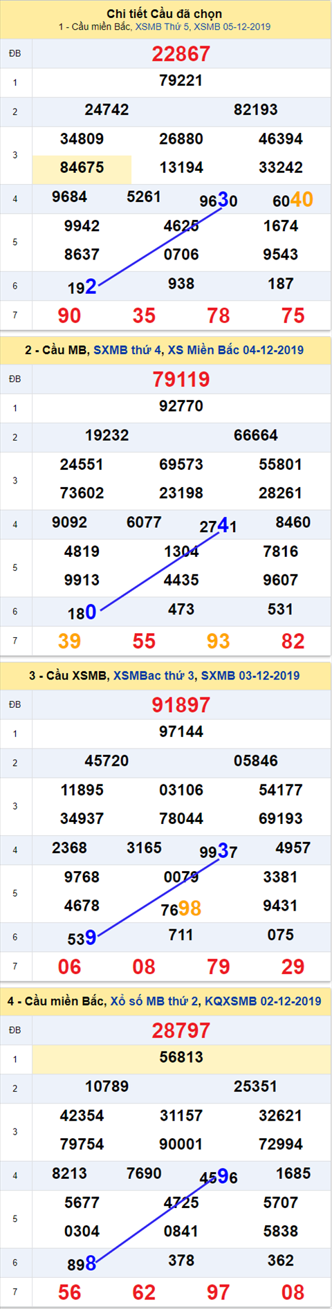 Thong ke XSMB 06122019 - Phan tich xo so Mien Bac 06-12 Thu 6 hinh anh
