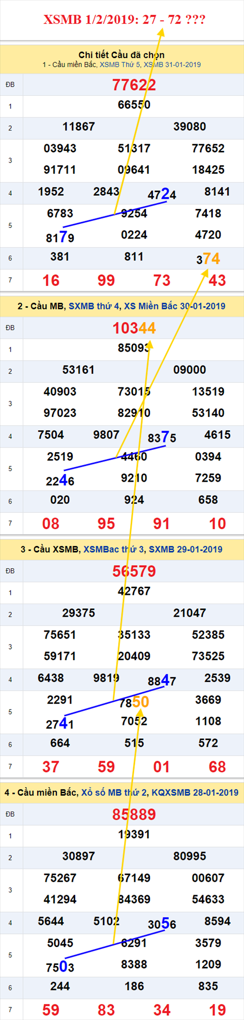 thong ke xsmb 1/2/2019 hinh anh