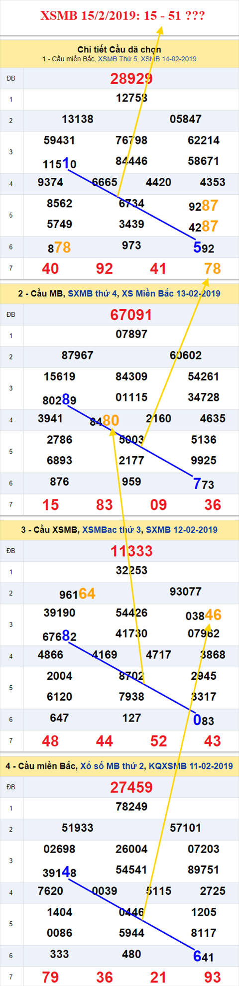 thong ke xsmb 15/2/2019 hinh anh