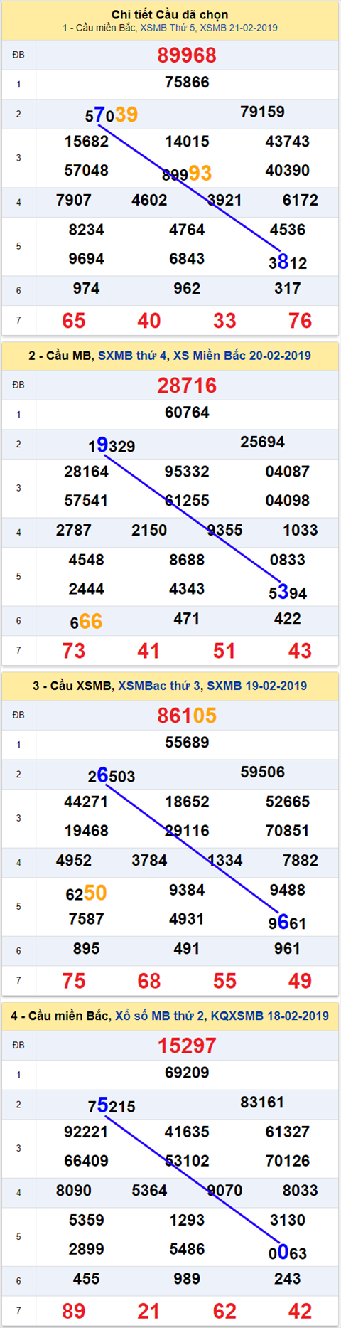 thong ke xsmb 22/2/2019