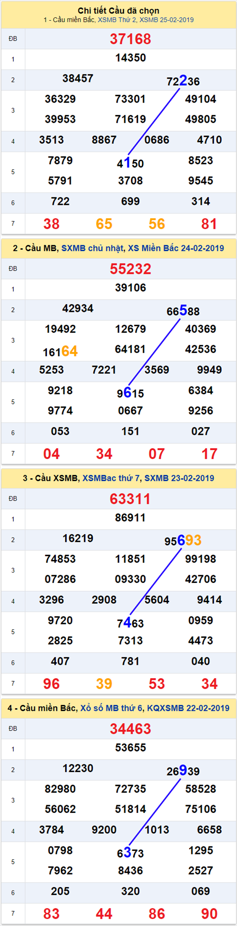 thong ke xsmb 26/2/2019 hinh anh