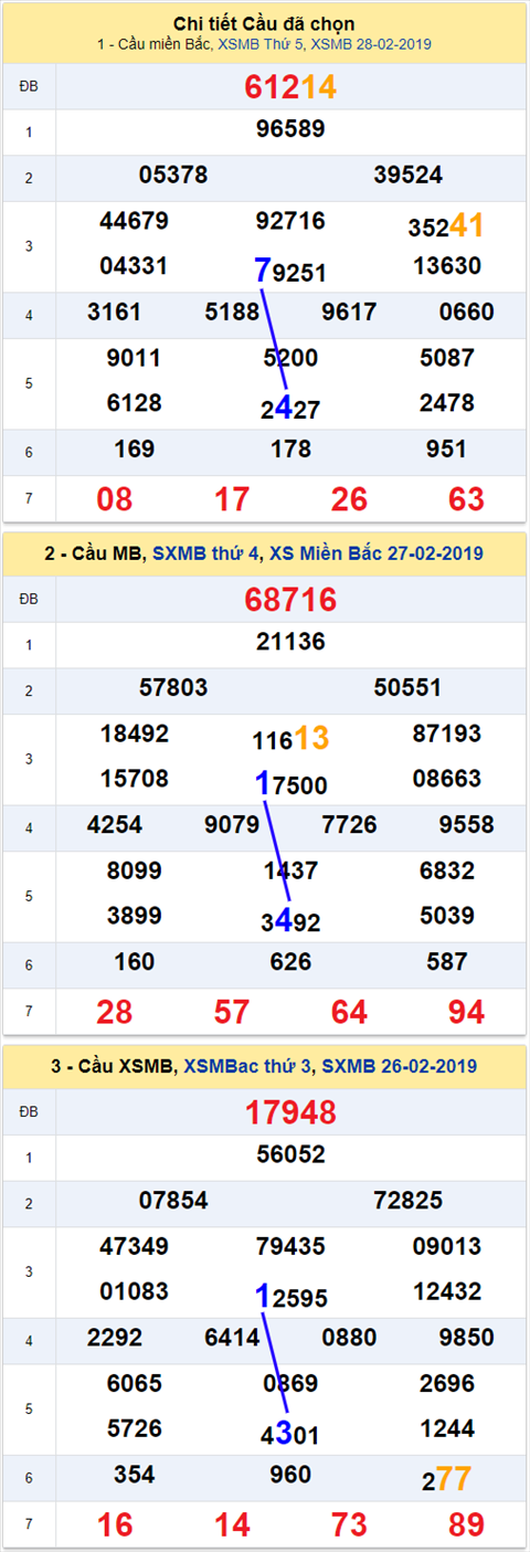 thong ke xsmb 1/3/2019 hinh anh