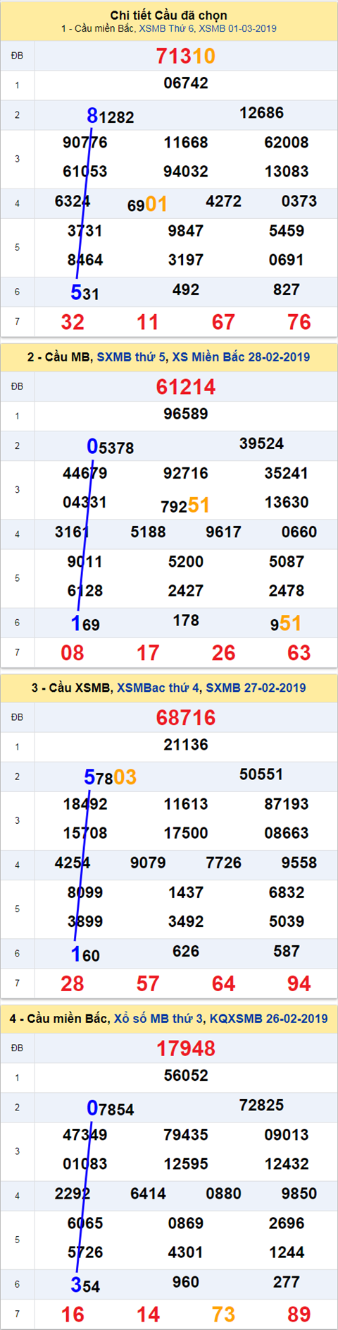 thong ke xsmb 2/3/2019 hinh anh