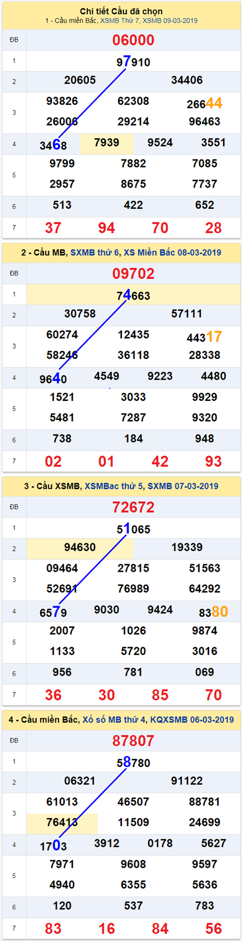 thong ke xsmb 10/3/2019 thong ke xsmb 10/3/2019