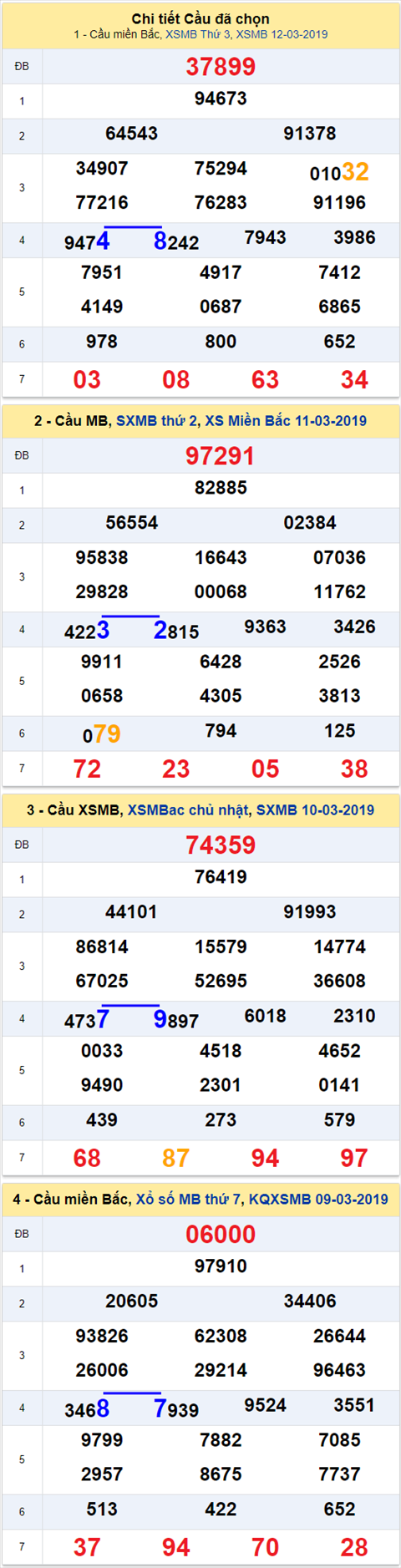thong ke xsmb 13/3/2019 hinh anh